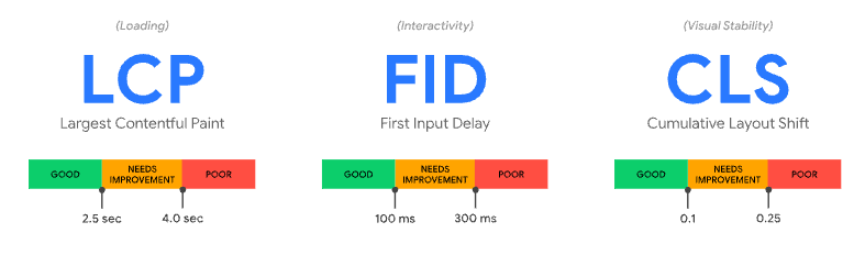 Core Web Vitals Threshhold Empfehlungen