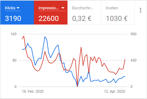 Ausbleiben von Google Ads Klick