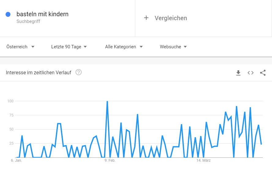 google trends zum suchbegriff "basteln mit kindern" Jan 2020 - Apr 2020