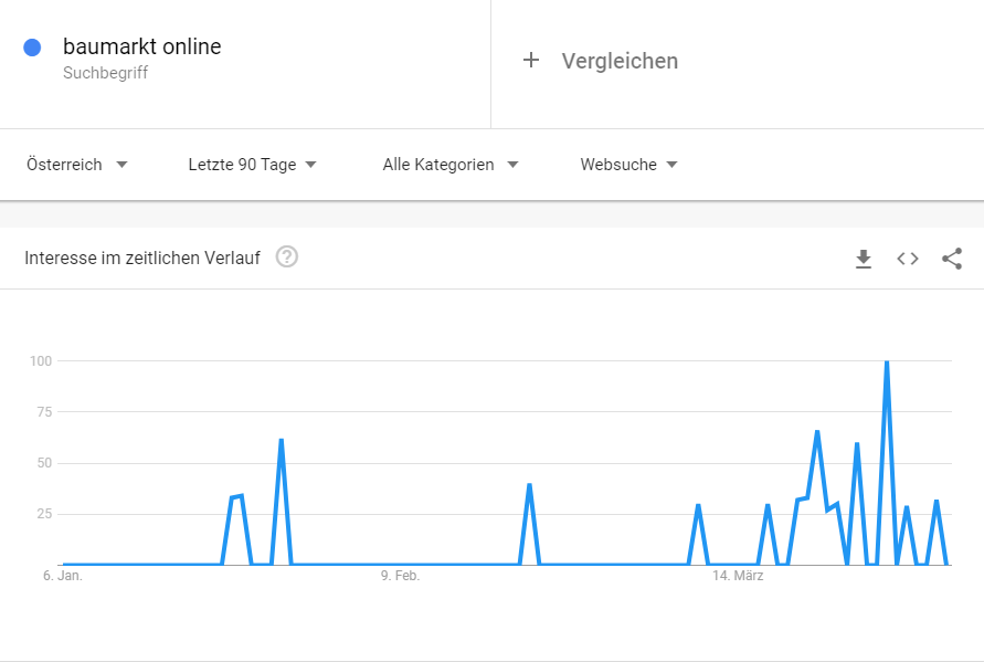 google trends zum suchbegriff "baumarkt online" Jan 2020 - Apr 2020
