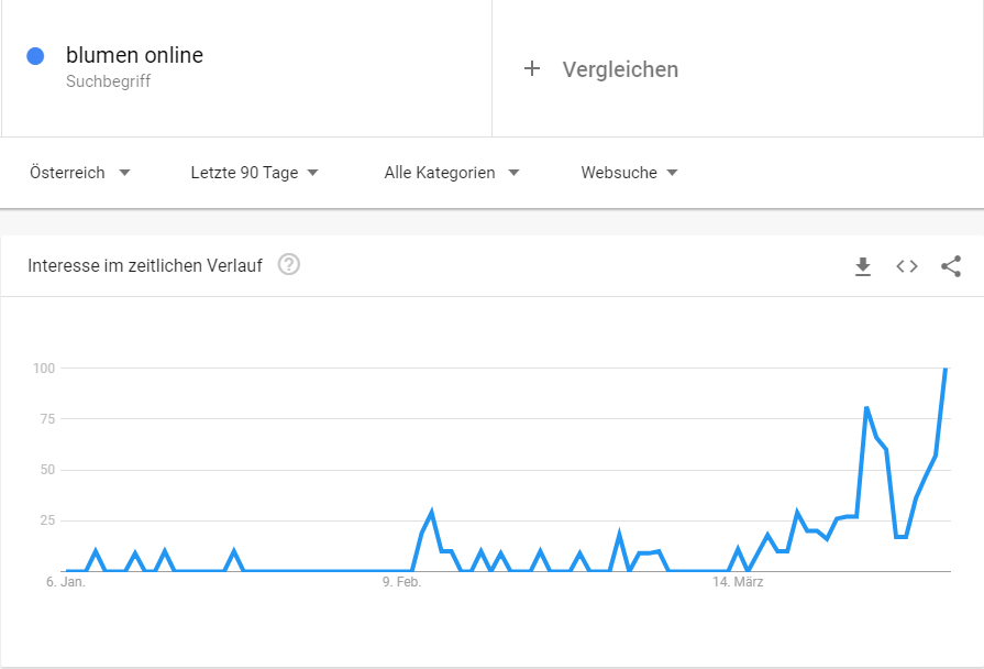 google trends zum suchbegriff "blumen online" Jan 2020 - Apr 2020