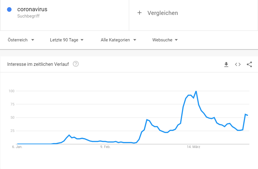 google trends zum suchbegriff coronavirus Jan 2020 - Apr 2020