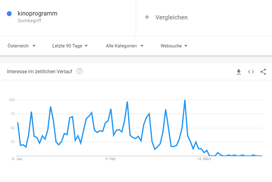 google trends zum suchbegriff "kinoprogramm" Jan 2020 - Apr 2020