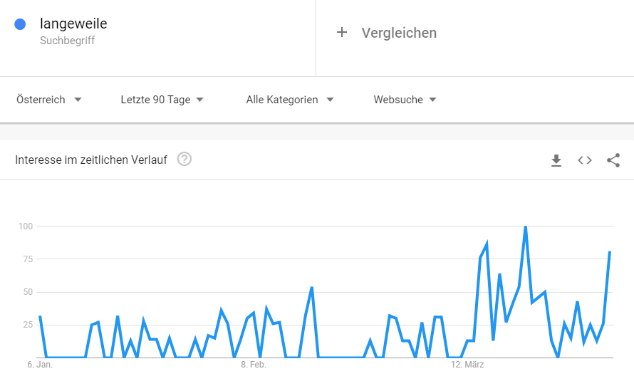 google trends zum suchbegriff "langeweile" Jan 2020 - Apr 2020
