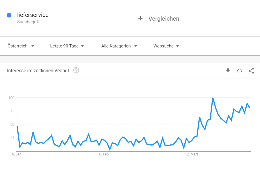 google trends zum suchbegriff "lieferservice" Jan 2020 - Apr 2020