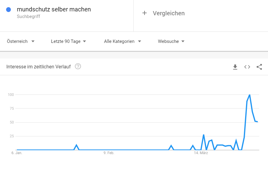 google trends zum suchbegriff "mundschutz selber machen" Jan 2020 - Apr 2020