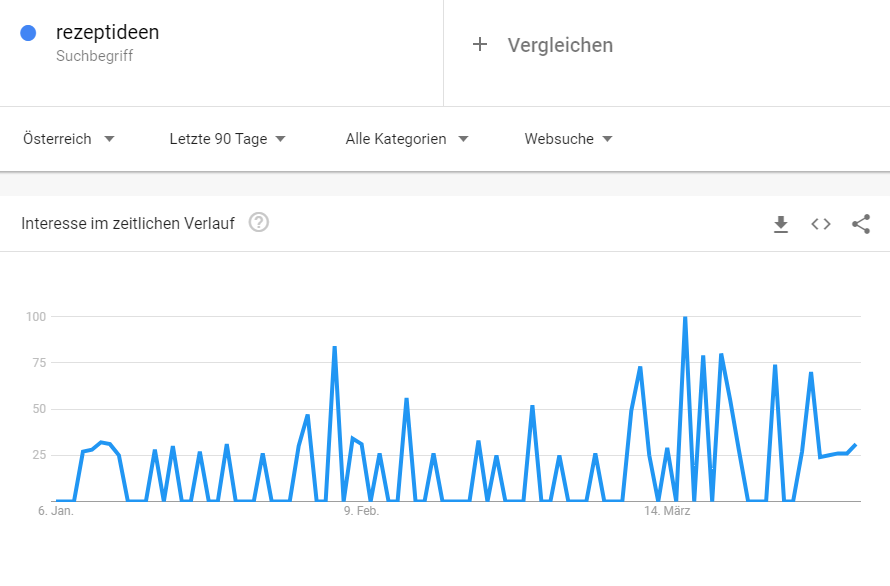 google trends zum suchbegriff "rezeptideen" Jan 2020 - Apr 2020