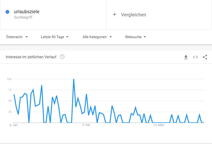 google trends zum suchbegriff "urlaubsziele" Jan 2020 - Apr 2020